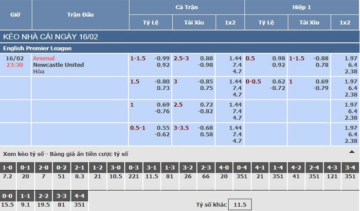 Bảng tỷ lệ kèo nhà cái trận Arsenal vs Newcastle United