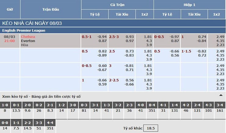Bảng tỷ lệ kèo nhà cái trận Chelsea vs Everton
