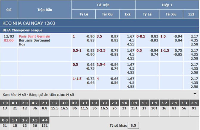 Bảng tỷ lệ kèo nhà cái trận Paris Saint Germain vs Dortmund ngày 12/03/2020