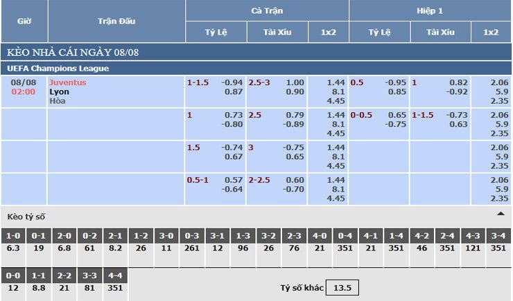Bảng tỷ lệ kèo nhà cái Juventus vs Lyon Bảng tỷ lệ kèo nhà cái Juventus vs Lyon
