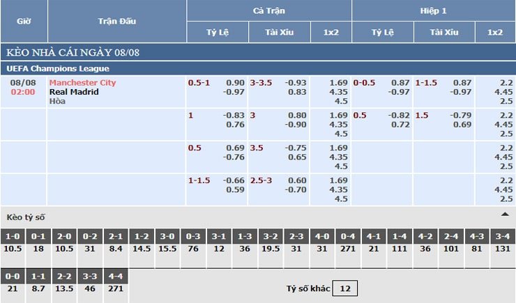 Bảng tỷ lệ kèo nhà cái Manchester City vs Real Madrid Bảng tỷ lệ kèo nhà cái Manchester City vs Real Madrid