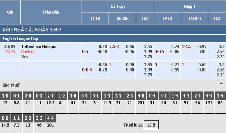 Bảng tỷ lệ kèo nhà cái Tottenham vs Chelsea