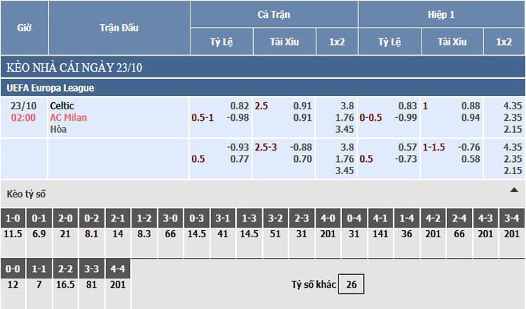 Bảng tỷ lệ kèo nhà cái Celtic vs AC Milan