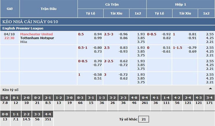 Bảng tỷ lệ kèo nhà cái Manchester United vs Tottenham