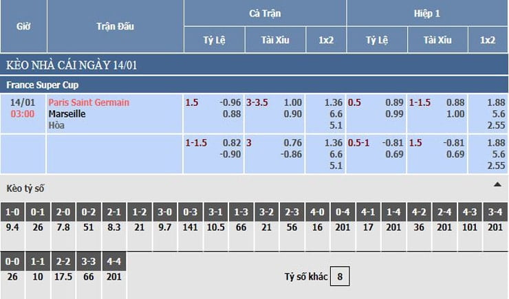 Bảng tỷ lệ kèo nhà cái PSG vs Marseille