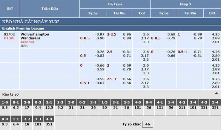 Bảng tỷ lệ kèo nhà cái Wolves vs Arsenal