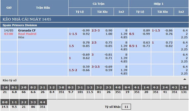 Soi kèo tỷ số trận đấu Granada CF vs Real Madrid, 03h00 – 14/05 2 Bảng tỷ lệ kèo nhà cái Granada CF vs Real Madrid