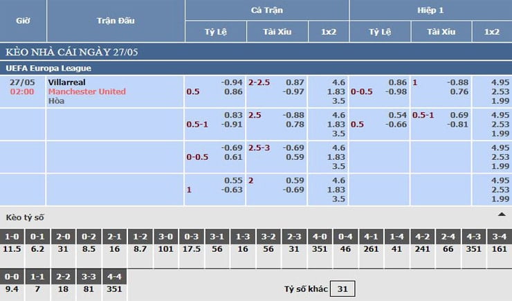 Bảng tỷ lệ kèo nhà cái Villarreal vs Manchester United